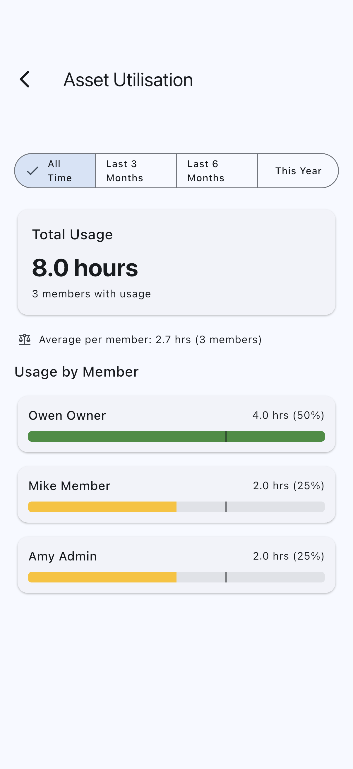 Asset Utilisation dashboard with total hours, per-member average, and the Usage by Member breakdown