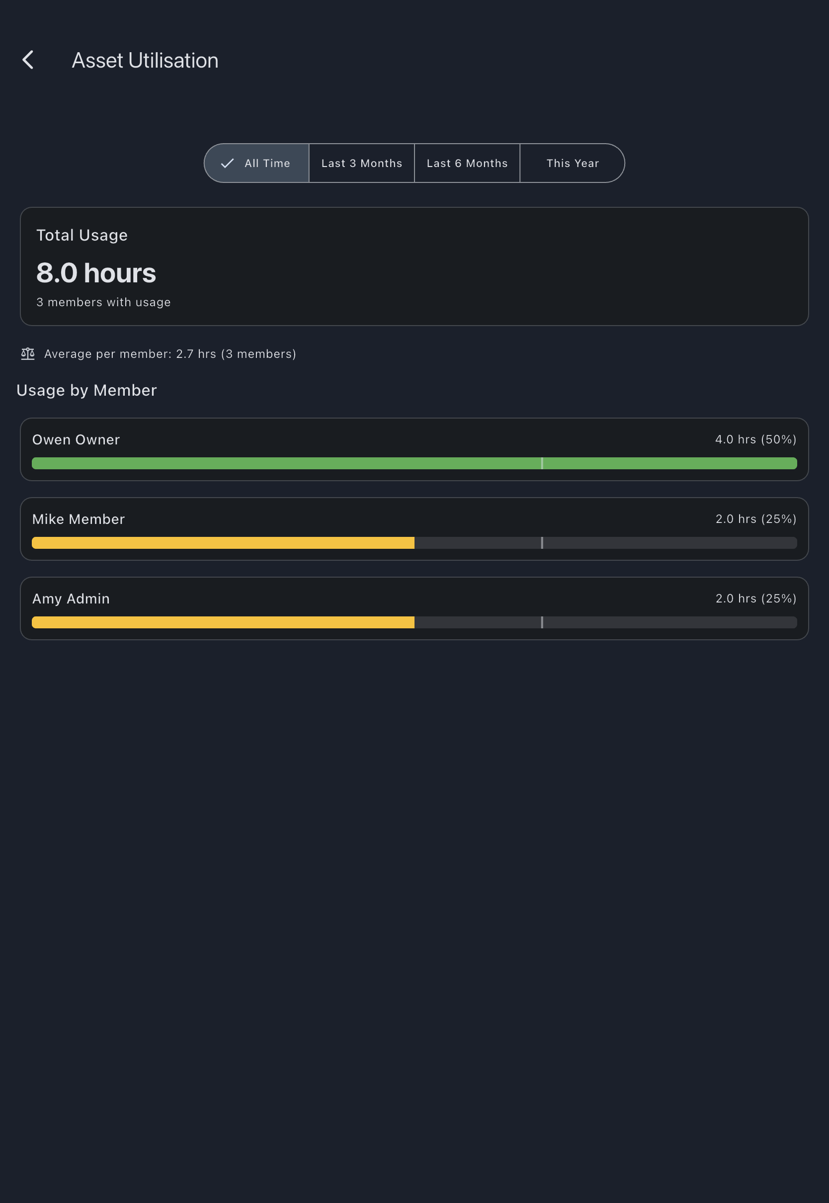 Asset Utilisation dashboard with total hours, per-member average, and the Usage by Member breakdown